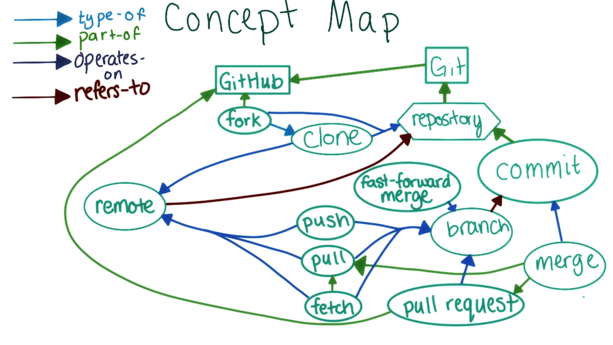 Git 概念导图