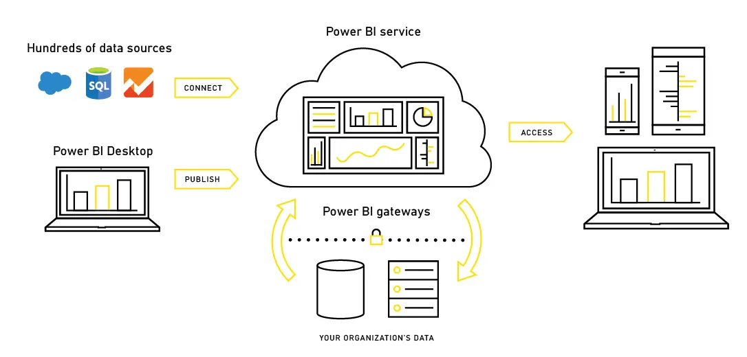 Power BI Cloud Solution Architecture