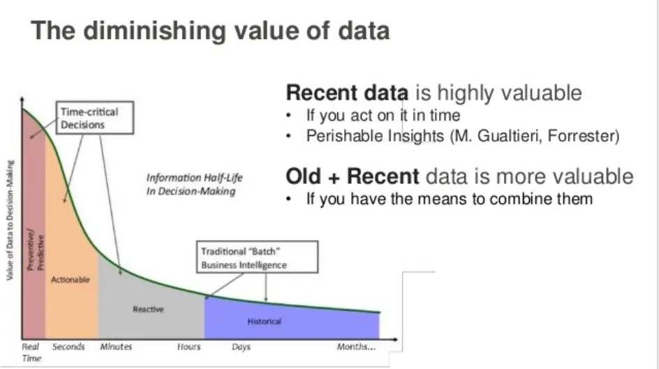 The diminishing value of data