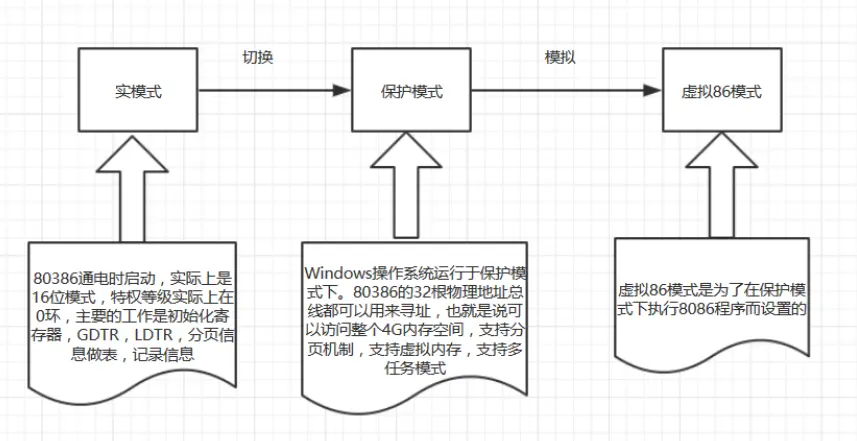 8086处理器有三种工作模式