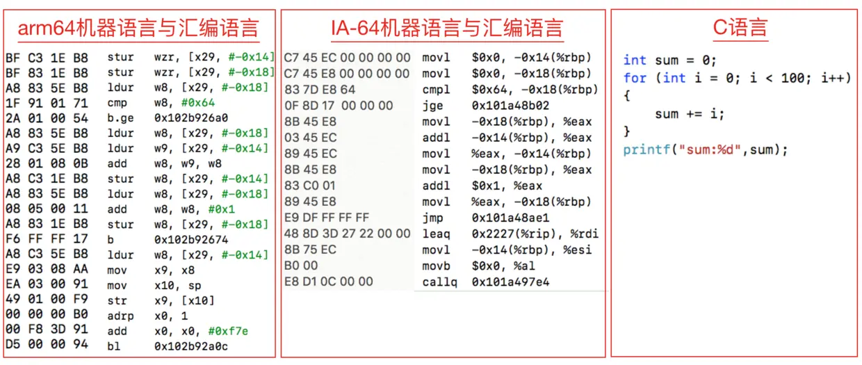 机器语言、汇编语言、高级语言