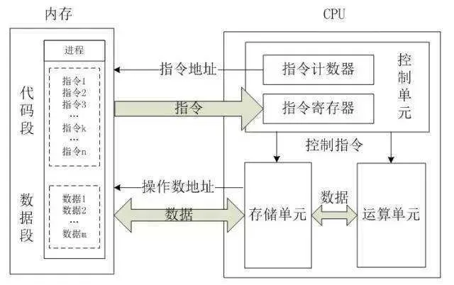 CPU组成