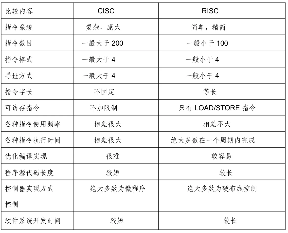 RISC和CISC的差异比较