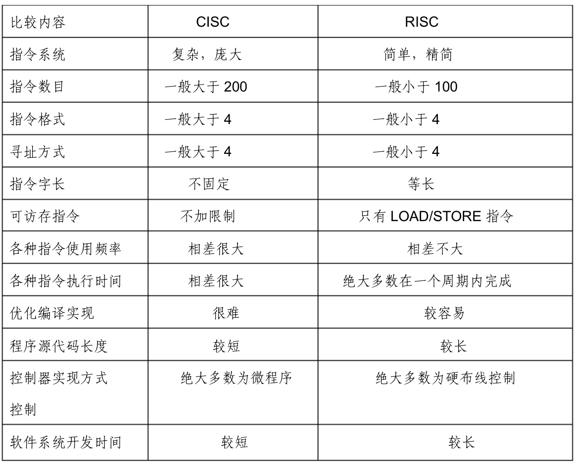 RISC和CISC的差异比较