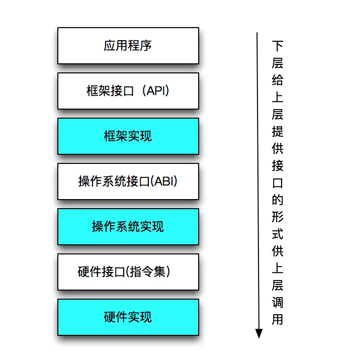 接口的形式提供层次之间的调用