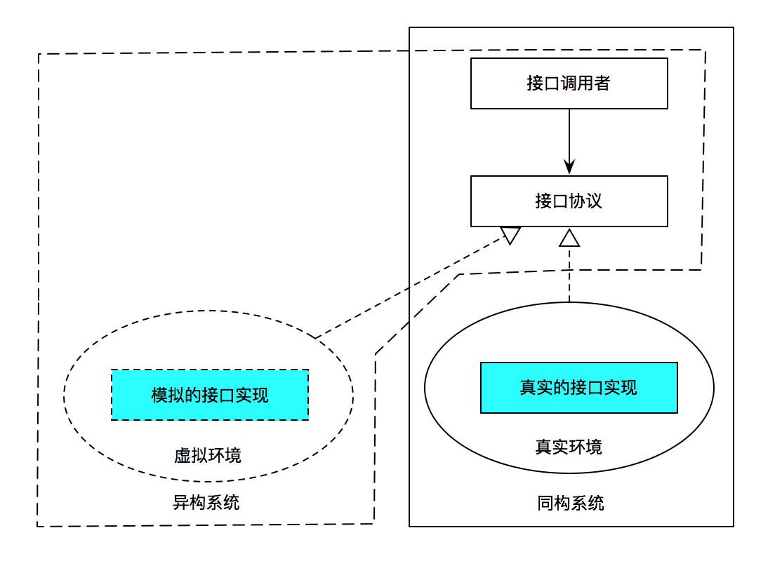 虚拟的实现原理