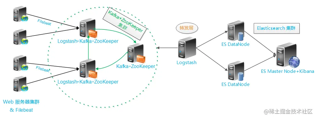 ELK+Filebeat+Kafka+ZooKeeper构