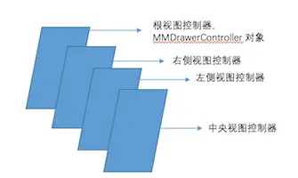 视图控制器的层级.png