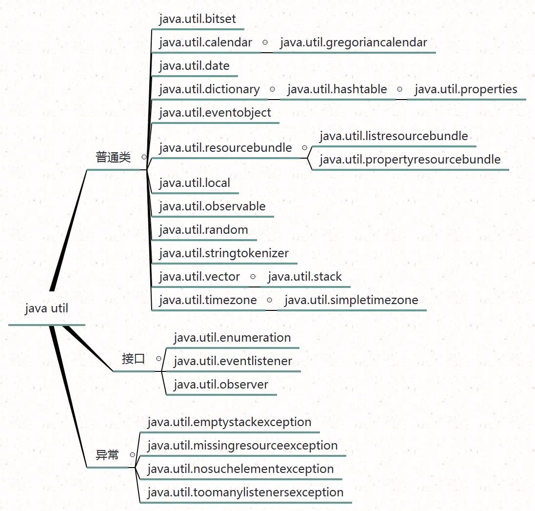 java基础_util包的基本层次结构图