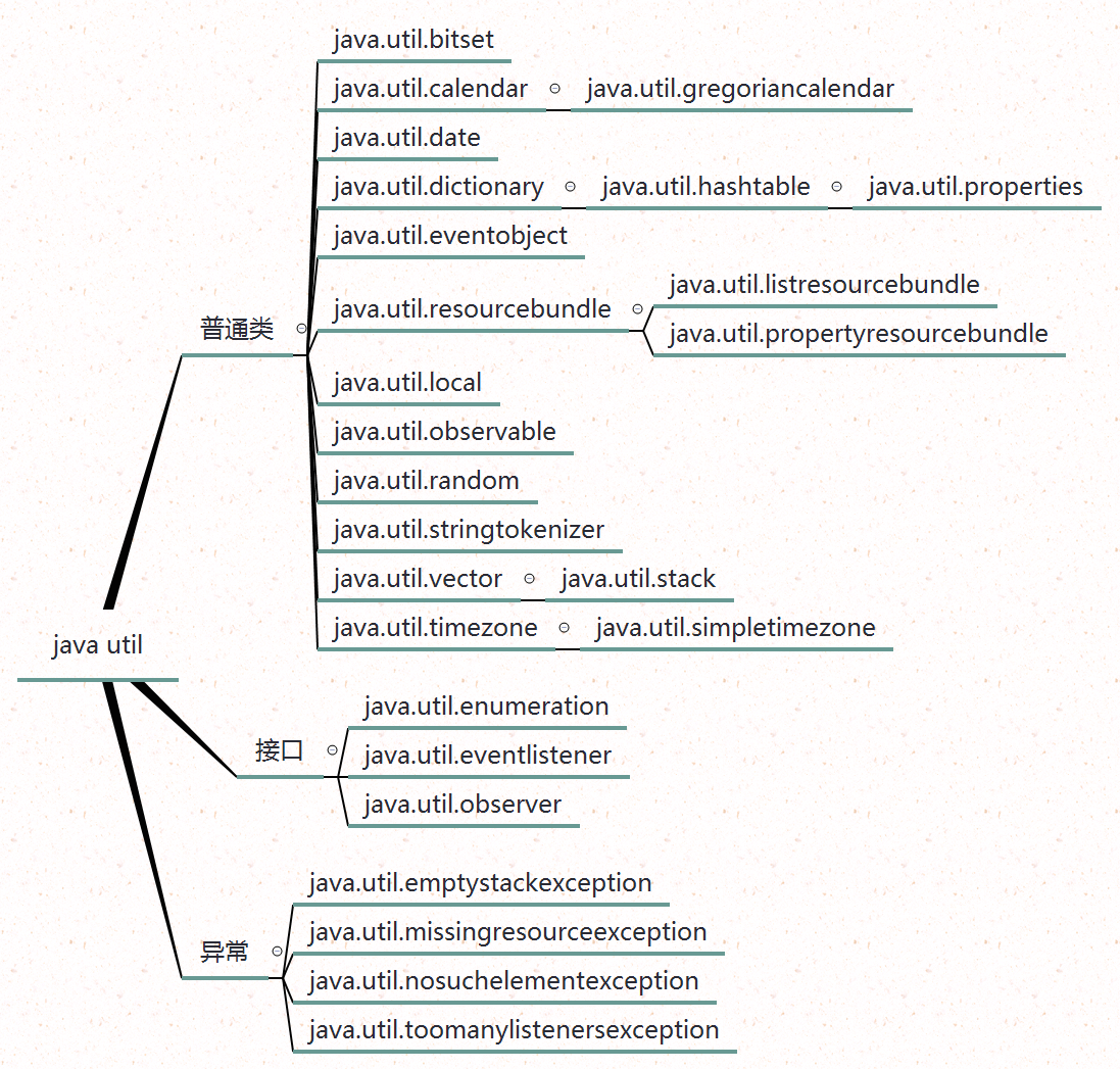 java基础_util包的基本层次结构图