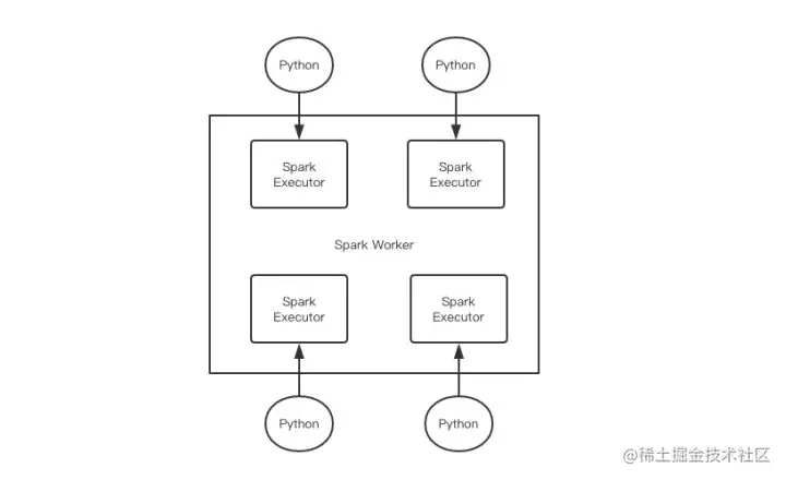 Spark通信原理之Python与JVM的交互