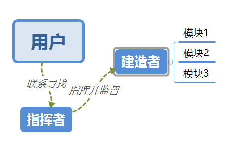 图解建造者模式