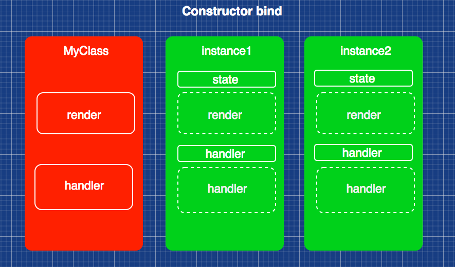 Constructor bind