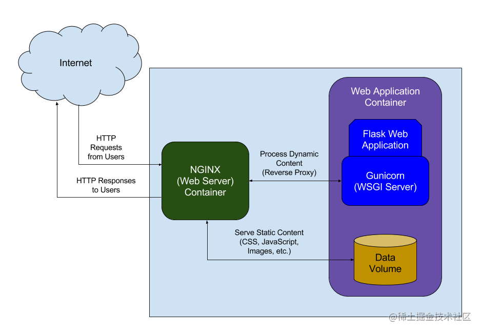 Application container. Веб сервер nginx. Архитектуру веб-сервера nginx?. Структура веб приложения. Схема Flask приложения.