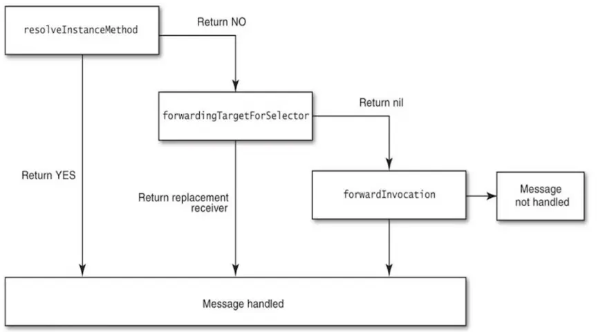 消息转发全流程