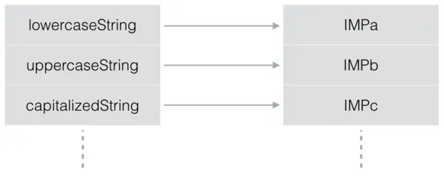 NSString 方法映射表
