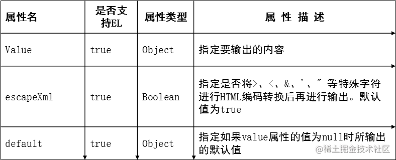 JSP第五篇【JSTL的介绍、core标签库、fn方法库、f