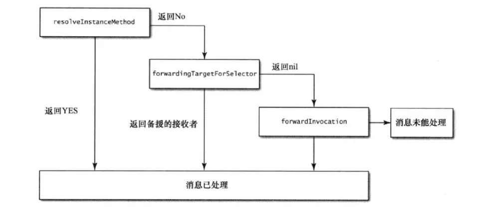 消息转发机制步骤
