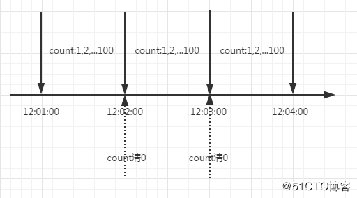 对高并发流量控制的一点思考