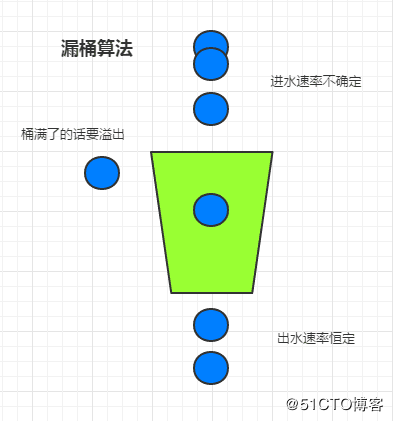 对高并发流量控制的一点思考