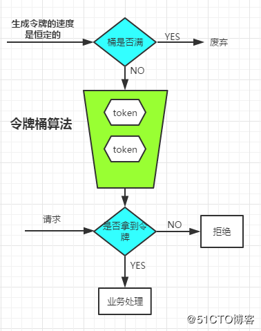对高并发流量控制的一点思考