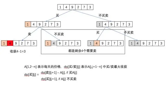 动态规划问题的解题套路
