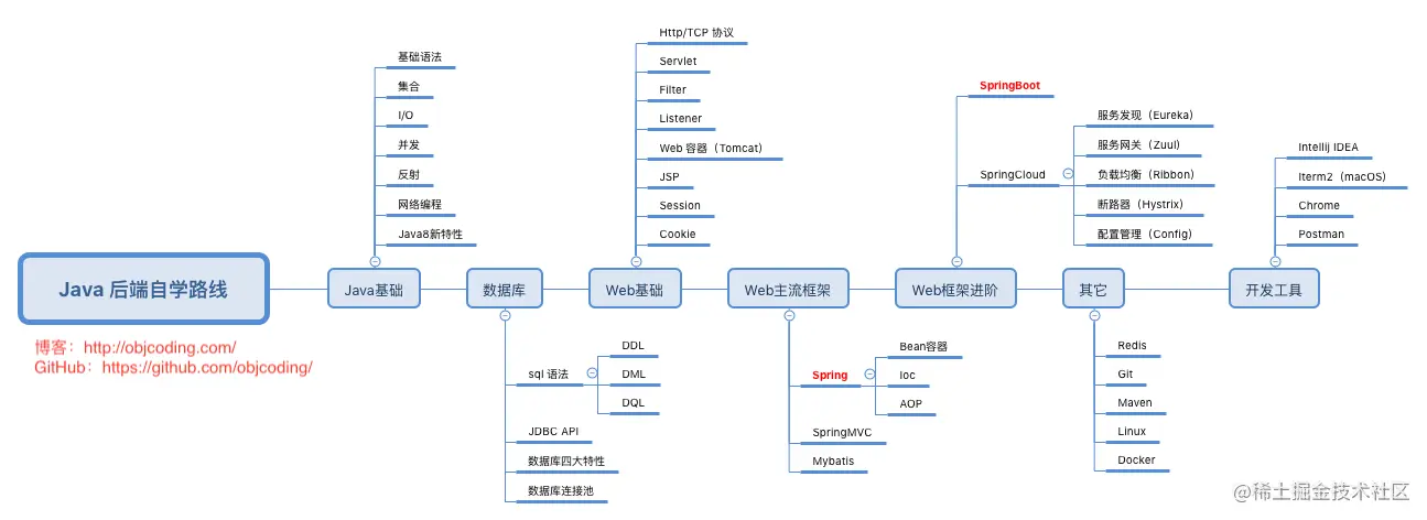 Java Back-end