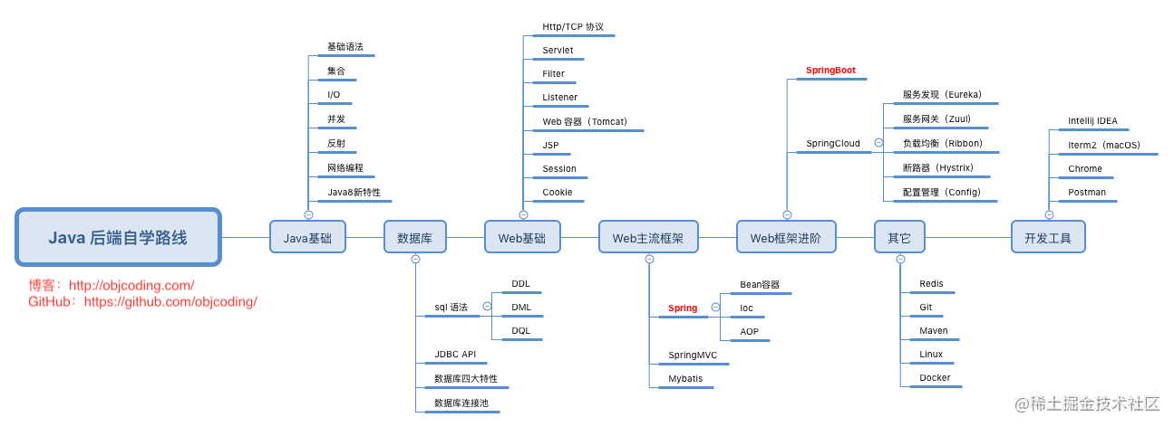 java后端自学要多久_java学前端还是后端