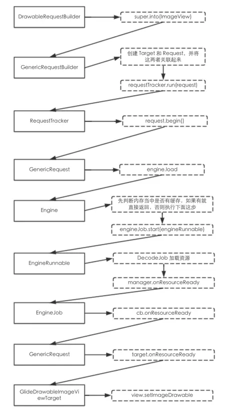 第三步调用流程