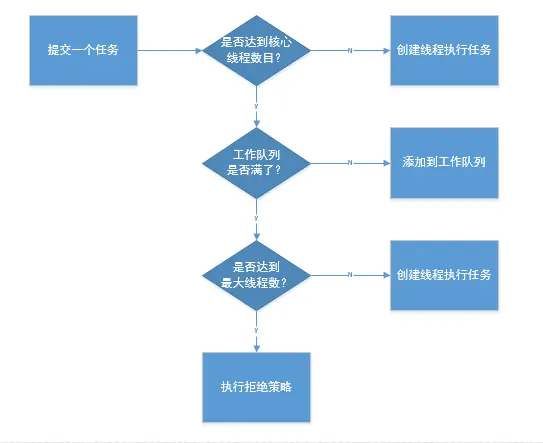线程池执行原理
