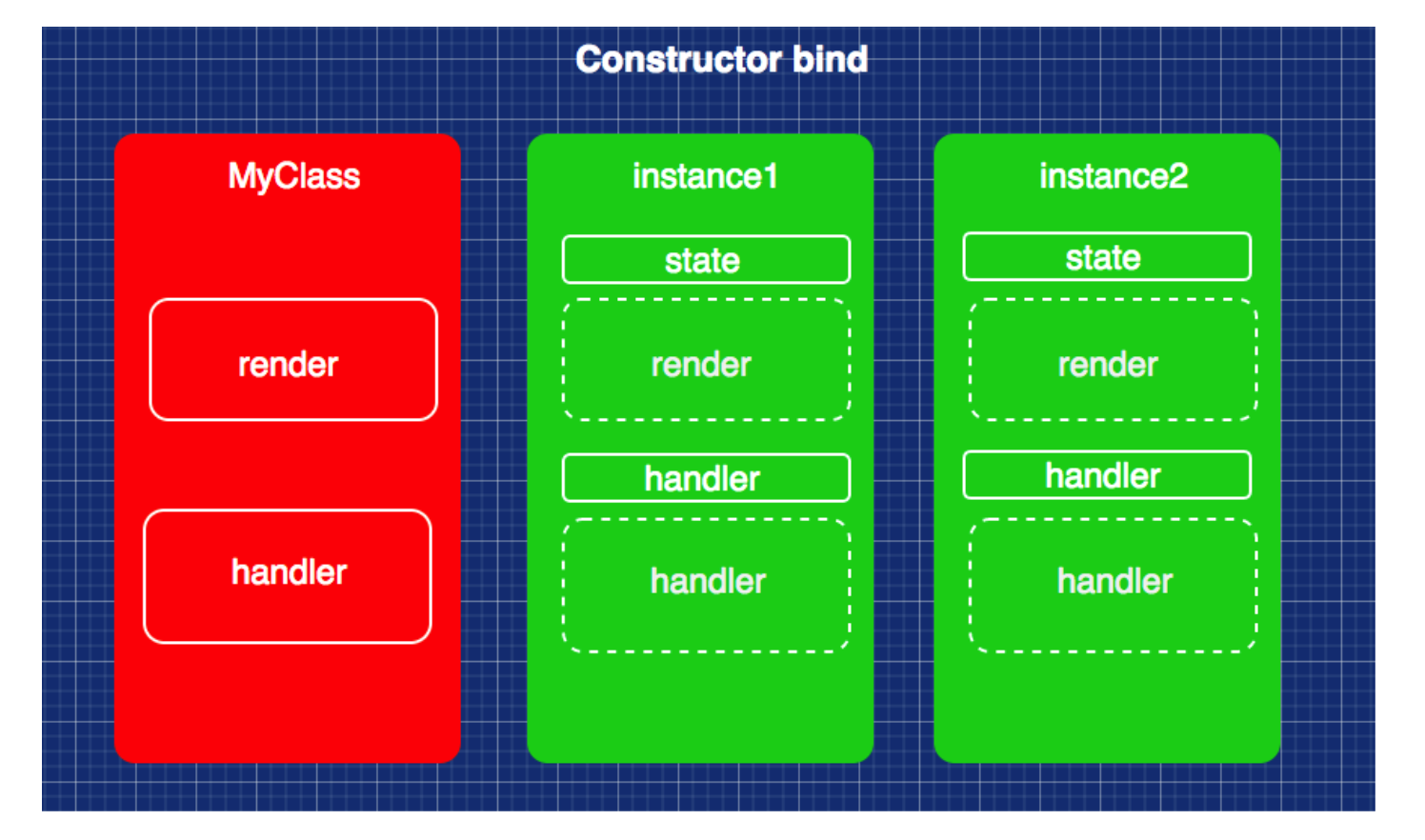 constructor bind