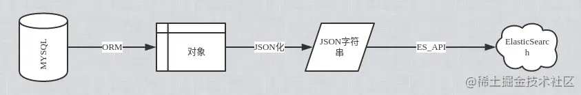 使用ElasticSearch6.0快速实现全文搜索功能