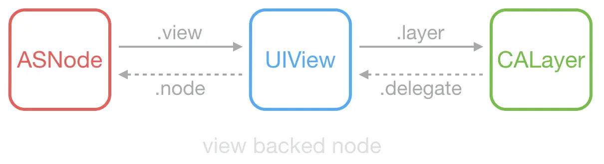 asdk_view_backed_node