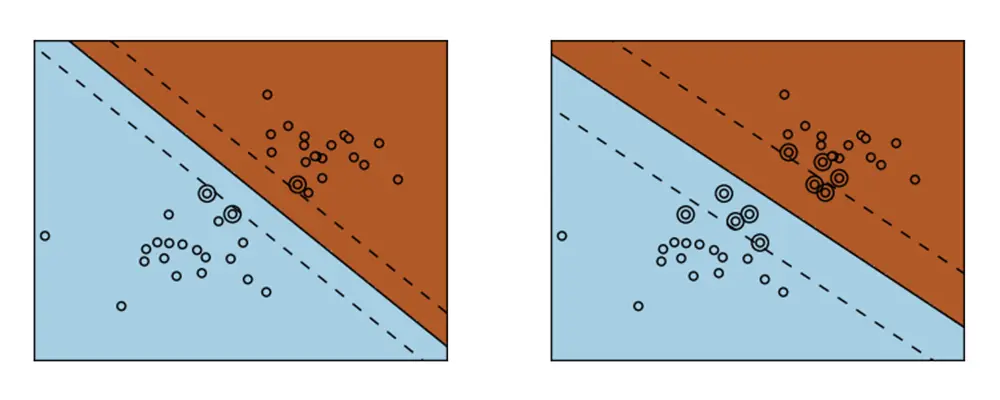 左：未正则化的SVM；右：正则化SVM（默认设置）