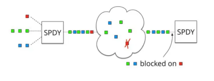 (Source: QUIC: next generation multiplexed transport over UDP)
