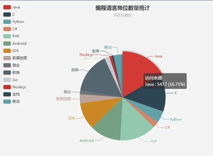 编程语言岗位发布数量统计