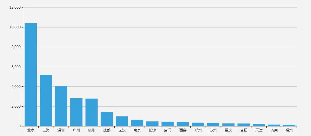 总体岗位分布图
