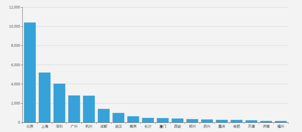总体岗位分布图