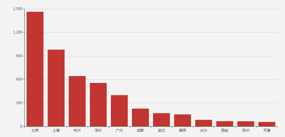 Java岗位地区分布图