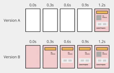 A diagram showing 2 hypothetical filmstrips for the same site. Version A renders blank pages and then all the content at once. Version B shows partial content as it loads.
