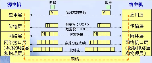 TCP/IP四层模型