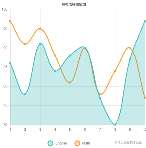 Chart.js 上手实践- 掘金