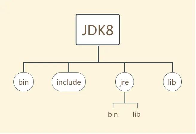 JDK8目录结构