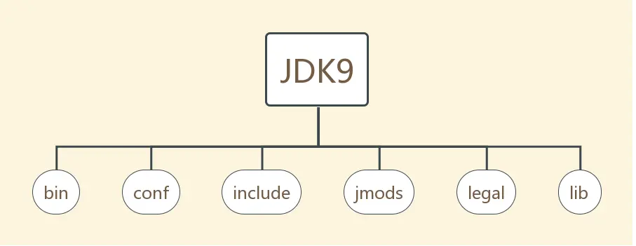 JDK9目录结构