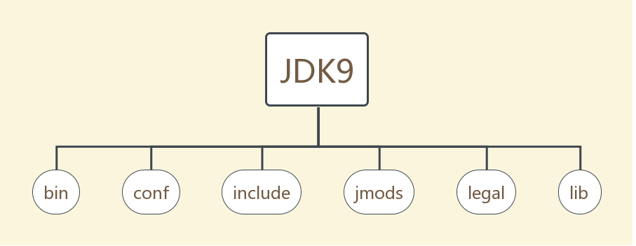 JDK9目录结构