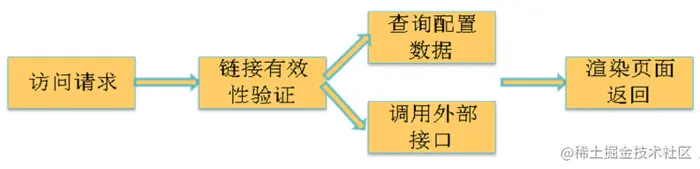 京东活动系统–亿级流量架构应对之术背景一、web架构发