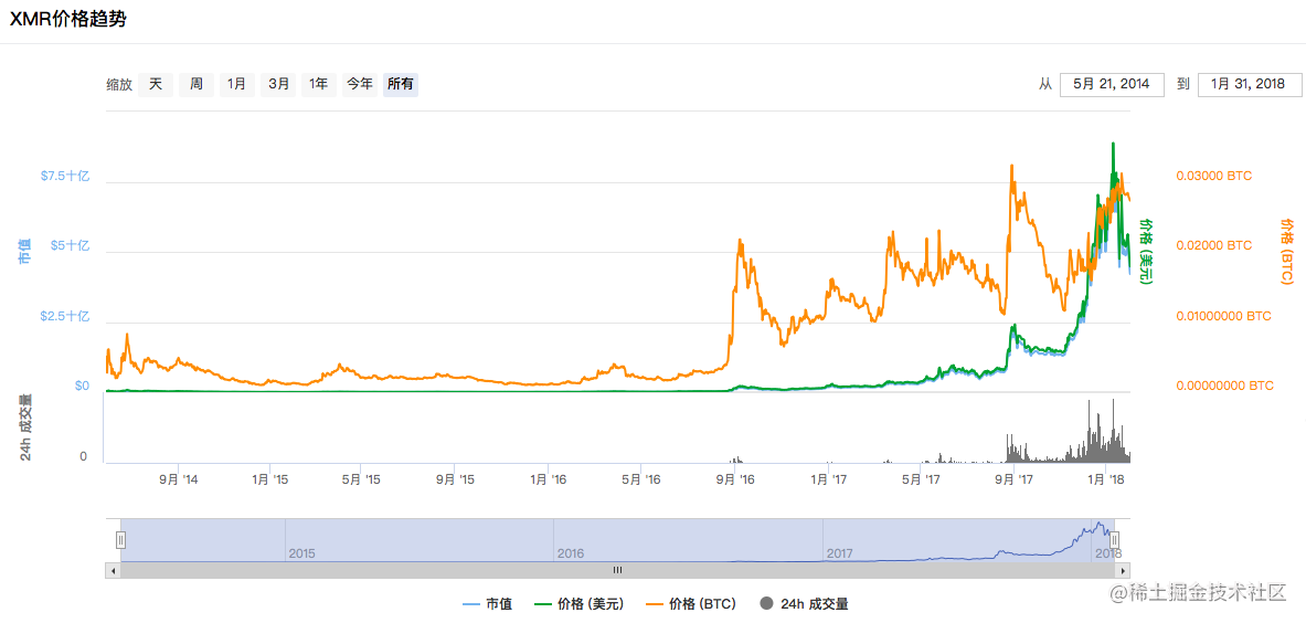 门罗币 Monero Xmr 给你最轻巧的矿工生活 包教包会 掘金
