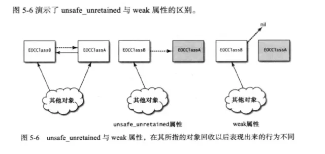 unsafe_unretained与weak区别