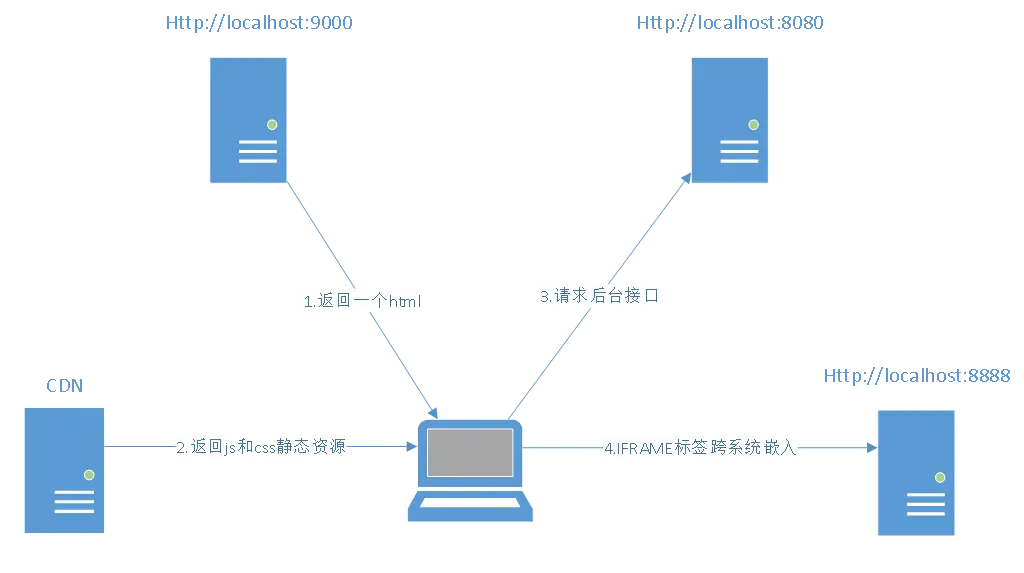 跨域示例