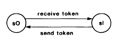 process_state_transition